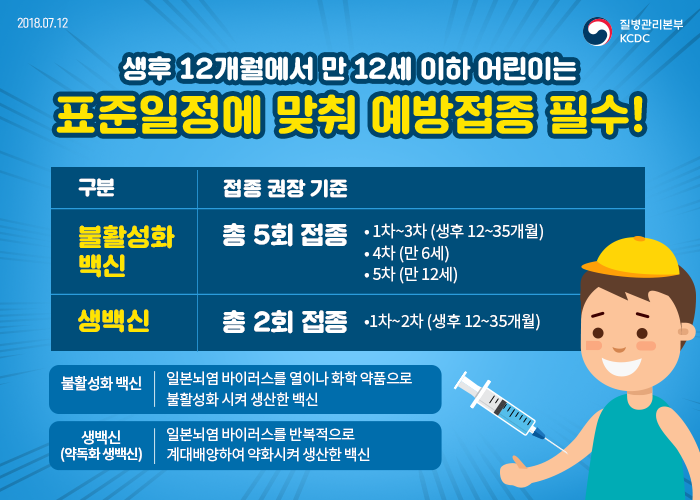 2018년 7월 12일 질병관리본부KCDC. 생후 12개월에서 만 12세 이하 어린이는 표준일정에 맞춰 예방접종 필수! 구분 불활성화 백신 접종권장기준 총5회 접종 1차~3차(생후 12~35개월) 4차(만6세) 5차(만12세) 생백식 총 2회 접종 1차~2차(생후 12~35개월) 불활성화 백신 일본뇌염 바이러스를 열이나 화학 약품으로 불활성화 시켜 생산한 백신 생백신(약독화 생백신) 일본뇌염 바이러스를 반복적으로 계대배양하여 약화시켜 생산한 백신