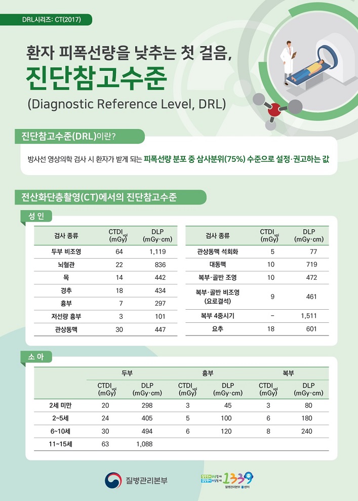 진단참고수준 포스터(CT) 자세한 내용은 하단 참고