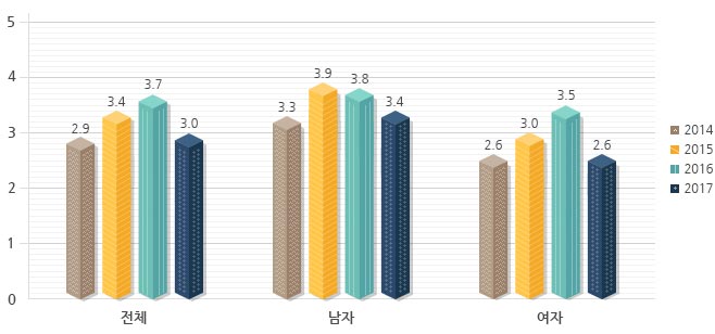 만성콩팥병(중증도 이상) 유병률 추이를 나타내는 그래프 이미지입니다. 전체-2014년:2.9, 2015년:3.4, 2016년:3.7, 2017년:3.0 / 남자-2014년:3.3, 2015년:3.9, 2016년:3.8, 2017년:3.4 / 여자-2014년:2.6, 2015년:3.0, 2016년:3.5, 2017년:2.6