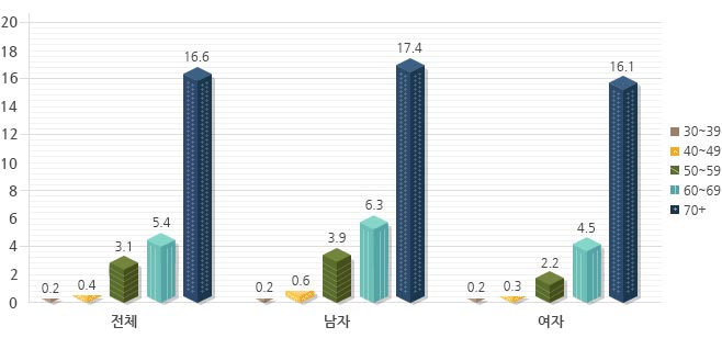 연령별, 성별 만성콩팥병(중증도 이상) 유병률을 나타내는 그래프 이미지 입니다. 전체-30~39세:0.2, 40~49세:0.4, 50~59세:3.1, 60~69세:5.4, 70세이상:16.6 / 남자-30~39세:0.2, 40~49세:0.6, 50~59세:3.9, 60~69세:6.3, 70세이상:17.4 / 여자-30~39세:0.2, 40~49세:0.3, 50~59세:2.2, 60~69세:4.5, 70세이상:16.1