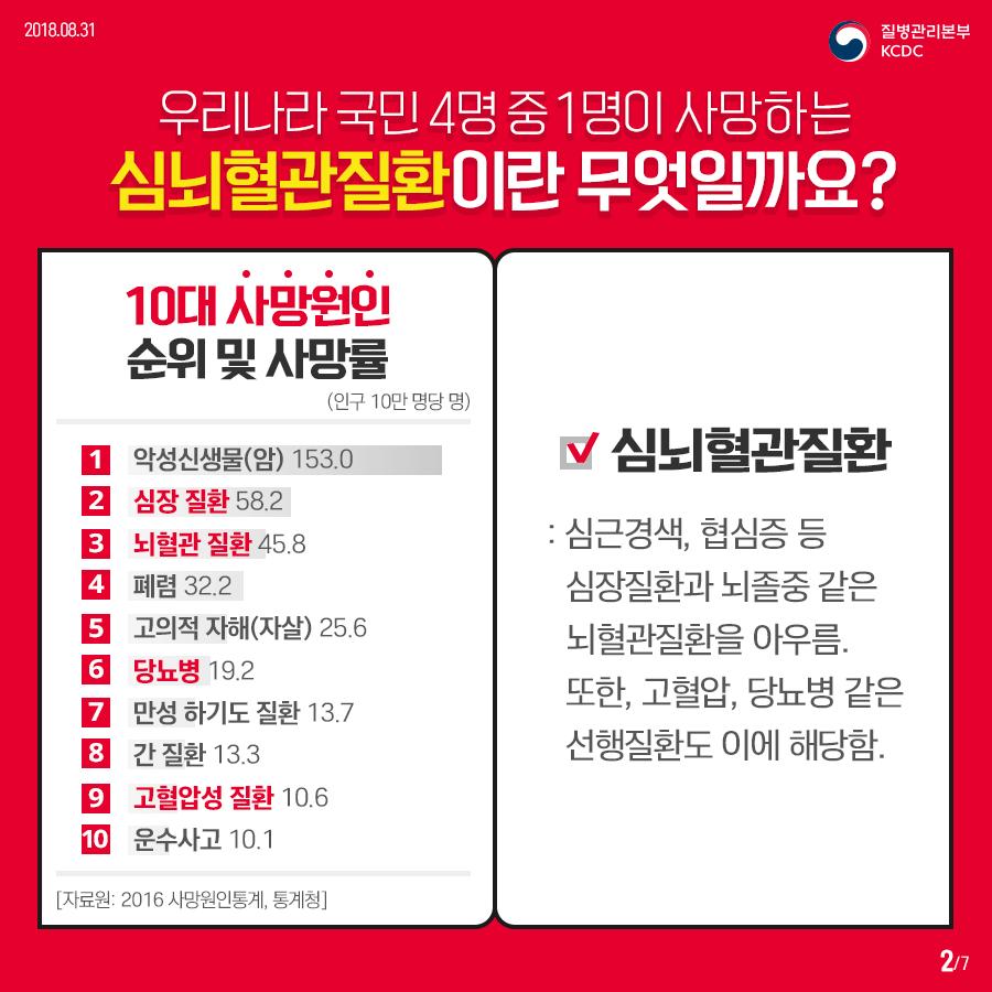 2018년 8월 31일 질병관리본부KCDC. 우리나라 국민 4명 중 1명이 사망하는 심뇌혈관질환이란 무엇일까요? 10대 사망원인 순위 및 사망률(인구 10만 명단 명) 1위 악성신생물(암) 153.0  2위 심장질환 58.2  3위뇌혈관 질환 45.8  4위 폐렴 32.2  5위 고위적 자해(자살) 25.6  6위 당뇨병 19.2  7위 만성 하기도 질환 13.7  8위 간 질환 13.3  9위 고혈압성 질환 10.6  10윌 운수사고 10.1 [자료원: 2016 사망원인통계, 통계청]  심뇌혈관질환 : 심근경색, 협심증 등 심장질환과 뇌졸중 같은 뇌혈관질환을 아우름. 또한 고혈압, 당뇨병 같은 선행질환도 이에 해당함. 7페이지 중 2페이지