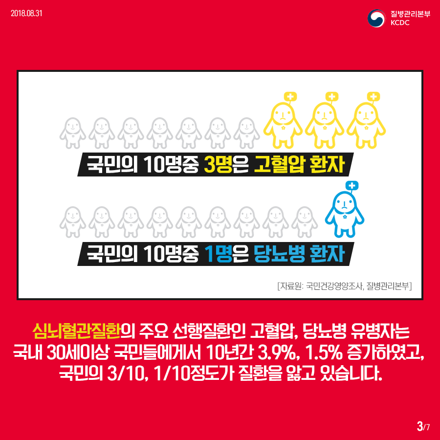 2018년 8월 31일 질병관리본부KCDC. 국민의 10명 중 3명은 고협압 환자, 국민의 10명중 1명은 당뇨병 환자 [자료원: 국민건강영양조사, 질병관리본부] 심뇌혈관질환의 주요 선행질환인 고혈압, 당뇨병 유병자는 국내 30세이상 국민들에게 10년간 3.9%, 1.5% 증가하였고, 국민의 3/10, 1/10정도가 질환을 앓고 있습니다. 7페이지 중 3페이지