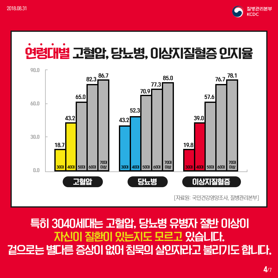 2018년 8월 31일 질병관리본부KCDC. 연령대별 고혈압, 당뇨병, 이상지질혈증 인지율 특히3040세대는 고혈압, 당뇨병 유병자 절발 이상이 자신이 질환이 있는지도 모르고 있습니다. 겉으로는 별다른 증상이 없어 침묵의 살인자라고 불리기도 합니다. 7페이지 중 4페이지