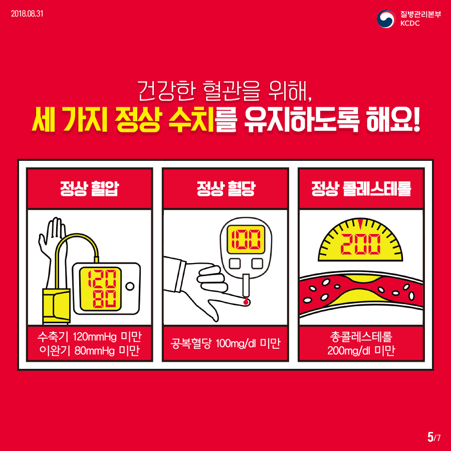 2018년 8월 31일 질병관리본부KCDC. 건강한 혈관을 위해, 세 가지 정상 수치를 유지하도록 해요! 정상 혈압 수축기 120mmHg 미안 이완기 80mmHg 미안 정상혈당 공복혈당100mg/dl 미안 정상 콜레스테롤 총콜레스테롤 200mg/dl 미만. 7페이지 중 5페이지