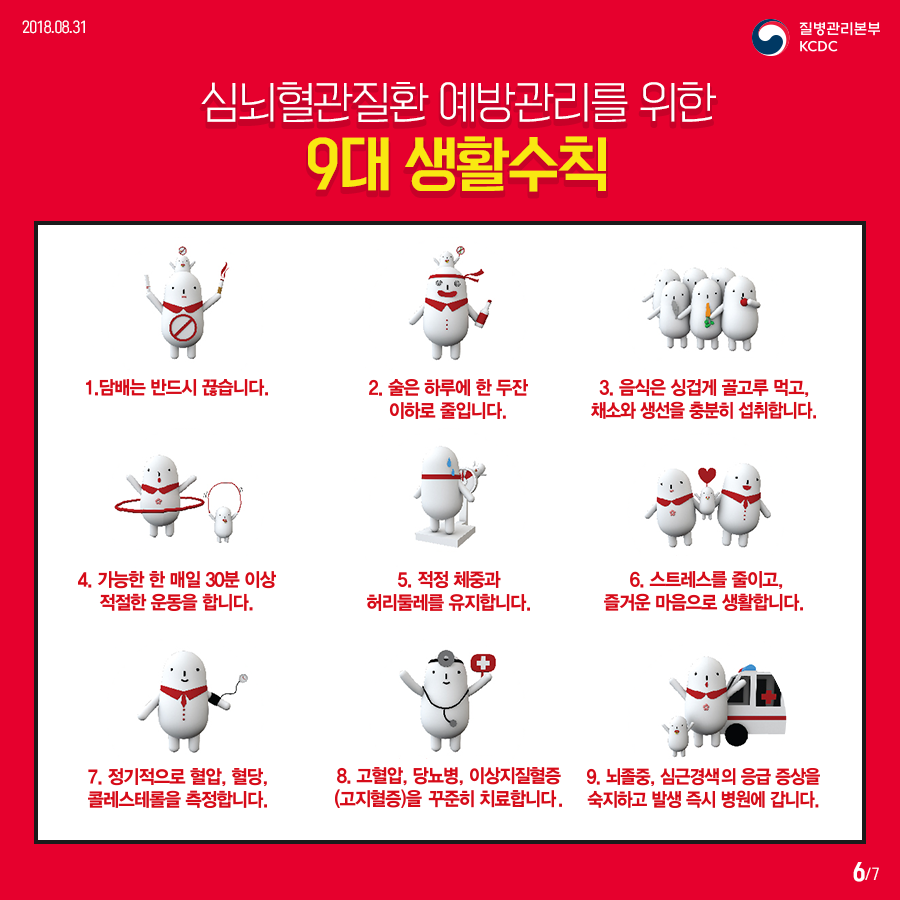 2018년 8월 31일 질병관리본부KCDC. 심뇌혈관질환 예방관리를 위한 9대 생활수칙 1. 담배는 반드시 끊습니다. 2술은 하루에 한 두잔 이하로 줄입니다. 3. 음식은 싱겁게 골고루 먹고, 채소화 생선을 충분히 섭취합니다. 4. 가능한 한 매일 30분 이상 적잘한 운동을 합니다. 5. 적정 체중과 허리둘레를 유지합니다. 6. 스트레스를 줄이고, 즐거운 마음으로 생활압니다. 7. 정기적으로 혈압, 혈당, 콜레스테롤을 측정합니다. 8. 고혈압, 당뇨병, 이상지질혈증(고지혈증)을 꾸준히 치료합니다. 9뇌졸증, 심근경색의 음급 증상을 숙지하고 발생 즉시 병원에 갑니다. 7페이지 중 6페이지