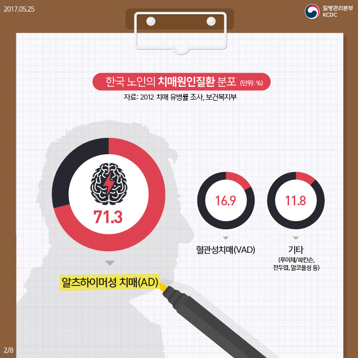알츠하이머성 치매, 나를 잃지 않고 지키는 방법 사진4