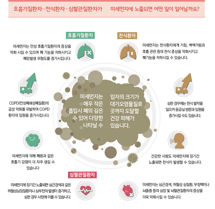 호흡기질환자,천식환자,심혈관질환자가 미세먼지에 노출되면 어떤 일이 일어날까요? [호흡기질환자]미세먼지는 만성 호흡기질환자의 증상을 악화 시킬 수 있으며 폐 기능을 저하시키고 폐암발생 위험도를 증가시킵니다. COPD(만성폐쇄성폐질환)의 급성 악화를 유발하여 COPD환자의 입원을 증가시킵니다. 미세먼지에 의해 폐렴과 같은 호흡기 감염이 더 자주 생길 수 있습니다. [심혈관질환자]미세머니제 장기간 노출되면 심근경색과 같은 허혈성심장질환이나 심부전의 발생이 증가하고, 심한경우 사망에 이를 수 있습니다. 미세먼지는 심근경색, 허혈성 심질환,부정맥이나 뇌졸중 등의 심장 및 뇌혈관 질환자의 증상을 더욱 악화시킬 수 있습니다. [천식환자]미세먼지는 천식환자에게 기침, 쌕쌕거림과 호흡 곤란 등의 천식 증상을 악화시키고 폐기능을 저하시킬 수 있습니다. 심한 경우에는 천식 발작을 일으켜 응급실 방문과 입원을 증가시킬 수도 있습니다. 건강한 사람도 미세먼지에 장기간 노출되면 천식이 발생할 수 있습니다.