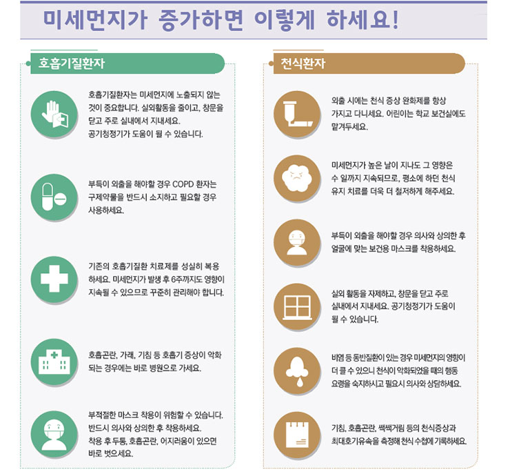 미세먼지가 증가하면 이렇게 하세요! [호흡기질환자]호흡기 질환자는 미세먼지에 노출되지 않는 것이 중요합니다. 실외활동을 줄이고, 창문을 닫고 주로 실내에서 지내세요. 공기청정기가 도움이 될 수 있습니다. 부득이 외출을 해야할 경우COPD환자는 구제약물을 반드시 소지하고 필요할 경우에 사용하세요. 기존 호흡기질환 치료제를 성실히 복용하세요. 미세먼지가 발생 후 6주까지도 영향이 지속될 수 있으므로 꾸준히 관리해야 합니다. 호흡곤란, 가래, 기침 등 호흡기 증상이 악화 되는 경우에는 바로 병원으로 가세요. 부적절한 마스크 착용이 위험할 수 있습니다. 반드시 의사와 상의한 후 착용하세요. 착용 후 두통, 호흡곤란, 어지러움이 있으면 바로 벗으세요. [천식환자]외출 시에는 천식 증상 완화제를 항상 가지고 다니세요. 어린이는 학교 보건실에도 맡겨두세요. 미세먼지가 높은 날이 지나도 그 영향은 수 일까지 지속되므로, 평소에 하던 천식 유지 치료를 더욱 더 철저하게 해주세요. 부득이 외출을 해야할 경우 의사와 상의한 후 얼굴에 맞는 보건용 마스크를 착용하세요. 실외 활동을 자제하고, 창문을 닫고 주로 실내에서 지내세요. 공기청정기가 도움이 될 수 있습니다. 비염 등 동반질환이 있는 경우 미세먼지의 영향이 더 클 수 있으니 천식이 약화되었을 때의 행동요령을 숙지하시고 필요시 의사와 상담하세요. 기침, 호흡곤란,쌕쌕거림 등의 천식증상과 최대호기유속을 측정해 천식 수첩에 기록하세요.