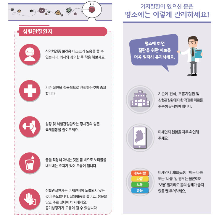 [심혈관질환자]식약처인증 보건용 마스크가 도움을 줄 수 있습니다. 의사와 상의한 후 착용 해보세요. 기존 질환을 적극적으로 관리하는것이 중요합니다. 심장 및 뇌혈관질환자는 장시간의 힘든 육체활동을 줄여주세요. 물을 적당히 마시는 것은 몸 밖으로 노폐물을 내보내는 효과가 있어 도움이 됩니다. 심혈관질환자는 미세먼지에 노출되지 않는 것이 중요합니다. 실외활동을 줄이고, 창문을 닫고 주로 실내에서 지내세요. 공기청정기가 도움이 될 수 있습니다. [기저질환이 있으신 분은 평소에는 이렇게 관리하세요!]평소에 하던 질환을 위한 치료를 더욱 철저히 유지하세요. 기존에 천식,호흡기질환 및 심혈관질환에 대한 적절한 치료를 꾸준히 유지해야 합니다. 미세먼지 현황을 자주 확인해 주세요(미세먼지 건강알리미 앱을 활용해 보세요!) 미세먼지 예보등급이 매우 나쁨 또는 나쁨일 경우는 물론이며 보통일지라도 몸의상태가 좋지 않을 땐 주의하세요.