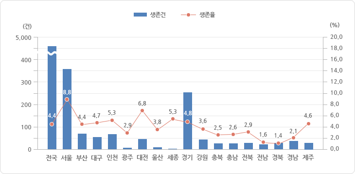 시·도별 생존 현황 2012년도 그래프, 그래프에 대한 자세한 사항은 하단표를 참고하세요