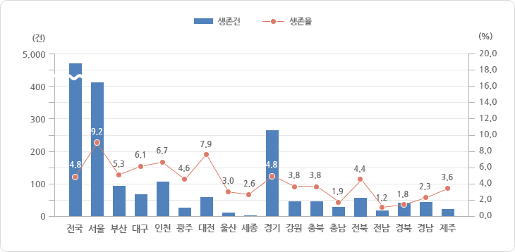 시·도별 생존 현황 2013년도 그래프, 그래프에 대한 자세한 사항은 하단표를 참고하세요