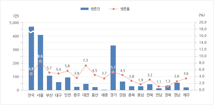 시·도별 생존 현황 2014년도 그래프, 그래프에 대한 자세한 사항은 하단표를 참고하세요