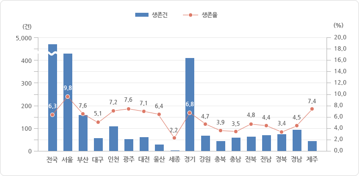 시·도별 생존 현황 2015년도 그래프, 그래프에 대한 자세한 사항은 하단표를 참고하세요