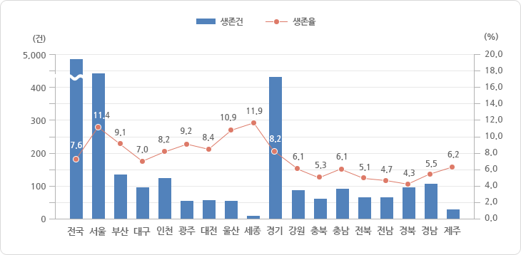 시·도별 생존 현황 2016년도 그래프, 그래프에 대한 자세한 사항은 하단표를 참고하세요