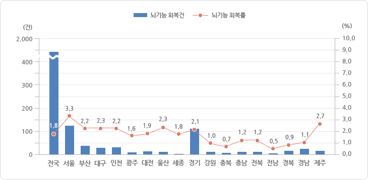 시·도별 뇌기능 회복 현황 2012년도 그래프, 그래프에 대한 자세한 사항은 하단표를 참고하세요