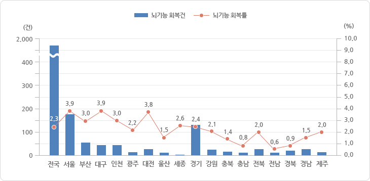 시·도별 뇌기능 회복 현황 2013년도 그래프, 그래프에 대한 자세한 사항은 하단표를 참고하세요