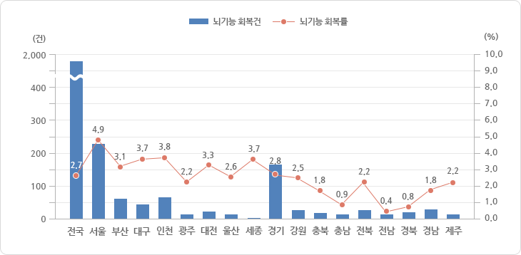 시·도별 뇌기능 회복 현황 2014년도 그래프, 그래프에 대한 자세한 사항은 하단표를 참고하세요