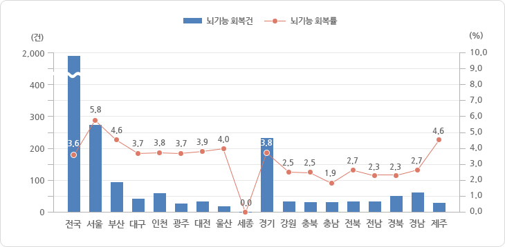 시·도별 뇌기능 회복 현황 2015년도 그래프, 그래프에 대한 자세한 사항은 하단표를 참고하세요