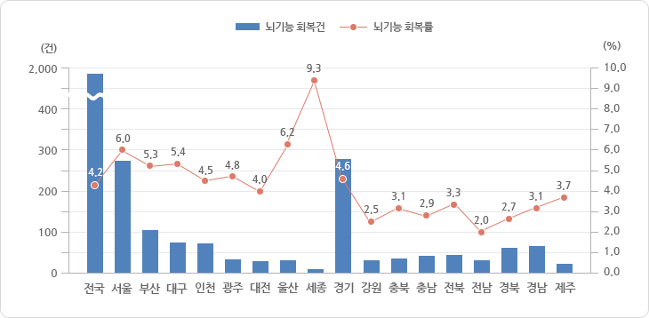 시·도별 뇌기능 회복 현황 2016년도 그래프, 그래프에 대한 자세한 사항은 하단표를 참고하세요