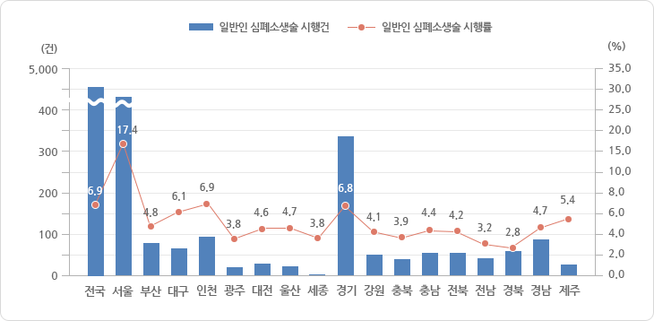 시·도별 일반인 심폐소생술 시행 현황 2012년도 그래프, 그래프에 대한 자세한 사항은 하단표를 참고하세요