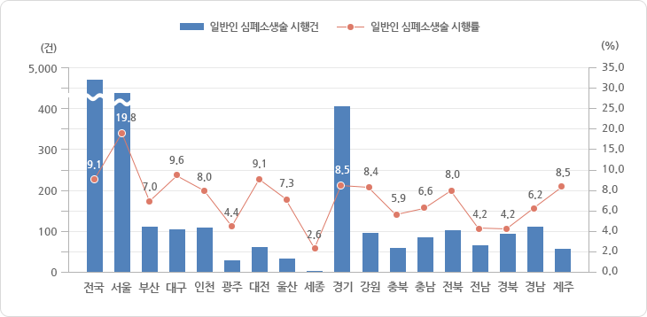 시·도별 일반인 심폐소생술 시행 현황 2013년도 그래프, 그래프에 대한 자세한 사항은 하단표를 참고하세요