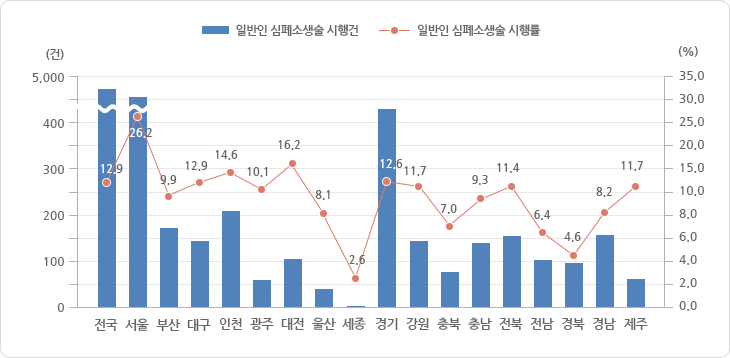 시·도별 일반인 심폐소생술 시행 현황 2014년도 그래프, 그래프에 대한 자세한 사항은 하단표를 참고하세요