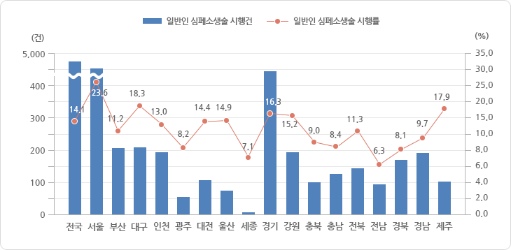 시·도별 일반인 심폐소생술 시행 현황 2015년도 그래프, 그래프에 대한 자세한 사항은 하단표를 참고하세요