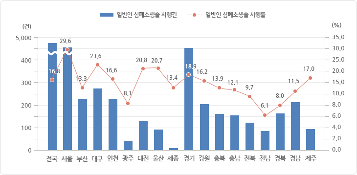 시·도별 일반인 심폐소생술 시행 현황 2016년도 그래프, 그래프에 대한 자세한 사항은 하단표를 참고하세요