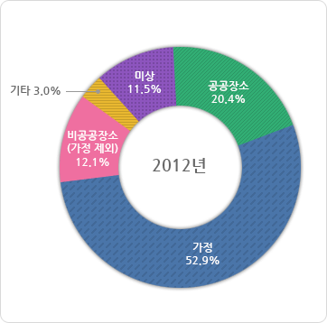 급성심장정지 발생 장소별 발생분율 2012년도 그래프, 그래프에 대한 자세한 사항은 하단표를 참고하세요