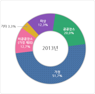 급성심장정지 발생 장소별 발생분율 2013년도 그래프, 그래프에 대한 자세한 사항은 하단표를 참고하세요