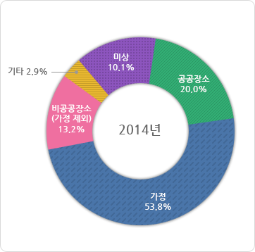 급성심장정지 발생 장소별 발생분율 2014년도 그래프, 그래프에 대한 자세한 사항은 하단표를 참고하세요