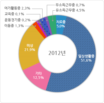 급성심장정지 당시 활동별 발생분율 2012년도 그래프, 그래프에 대한 자세한 사항은 하단표를 참고하세요