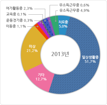 급성심장정지 당시 활동별 발생분율 2013년도 그래프, 그래프에 대한 자세한 사항은 하단표를 참고하세요