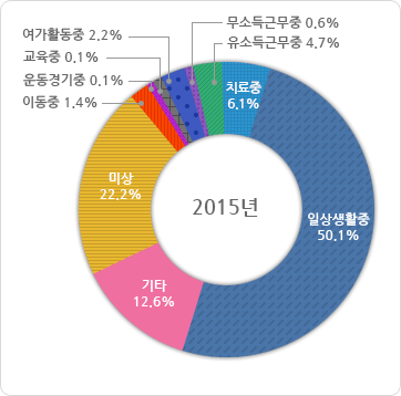 급성심장정지 당시 활동별 발생분율 2015년도 그래프, 그래프에 대한 자세한 사항은 하단표를 참고하세요