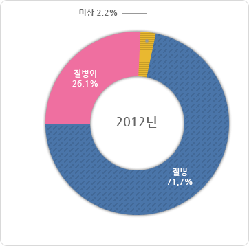 급성심장정지 발생 원인별 발생분율 2012년도 그래프, 그래프에 대한 자세한 사항은 하단표를 참고하세요