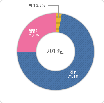 급성심장정지 발생 원인별 발생분율 2013년도 그래프, 그래프에 대한 자세한 사항은 하단표를 참고하세요 