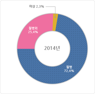 급성심장정지 발생 원인별 발생분율 2014년도 그래프, 그래프에 대한 자세한 사항은 하단표를 참고하세요 