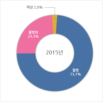 급성심장정지 발생 원인별 발생분율 2015년도 그래프, 그래프에 대한 자세한 사항은 하단표를 참고하세요 