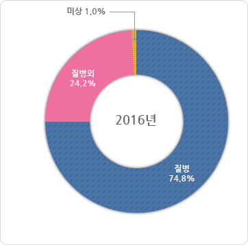 급성심장정지 발생 원인별 발생분율 2016년도 그래프, 그래프에 대한 자세한 사항은 하단표를 참고하세요 