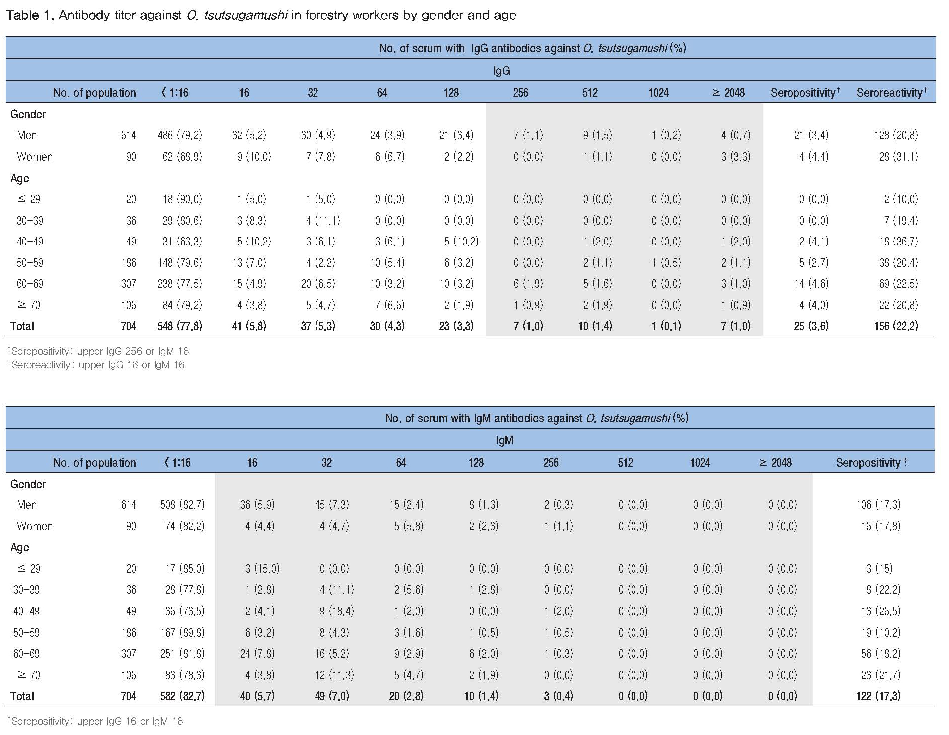 Table 1 antibody