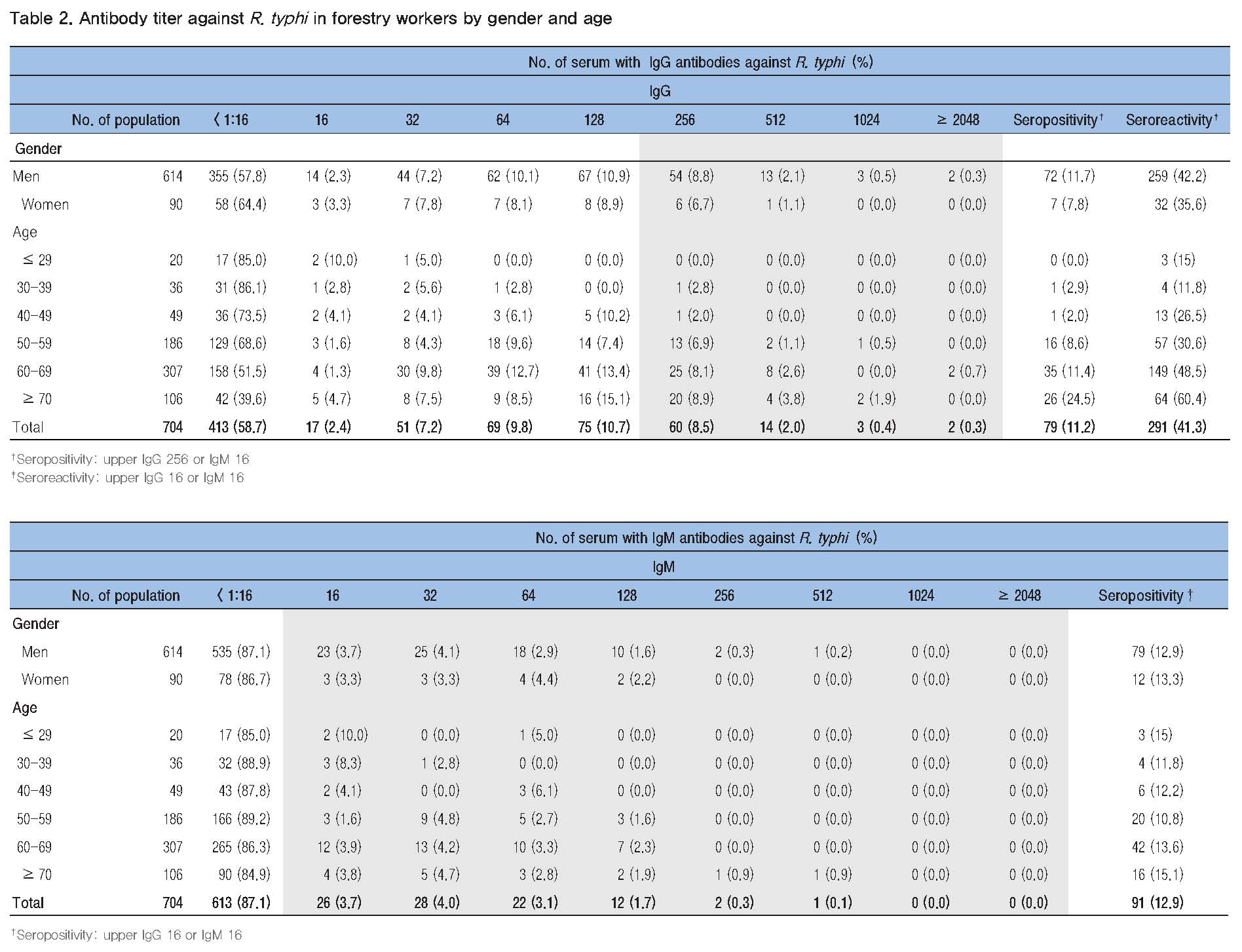 Table 2 Antibody