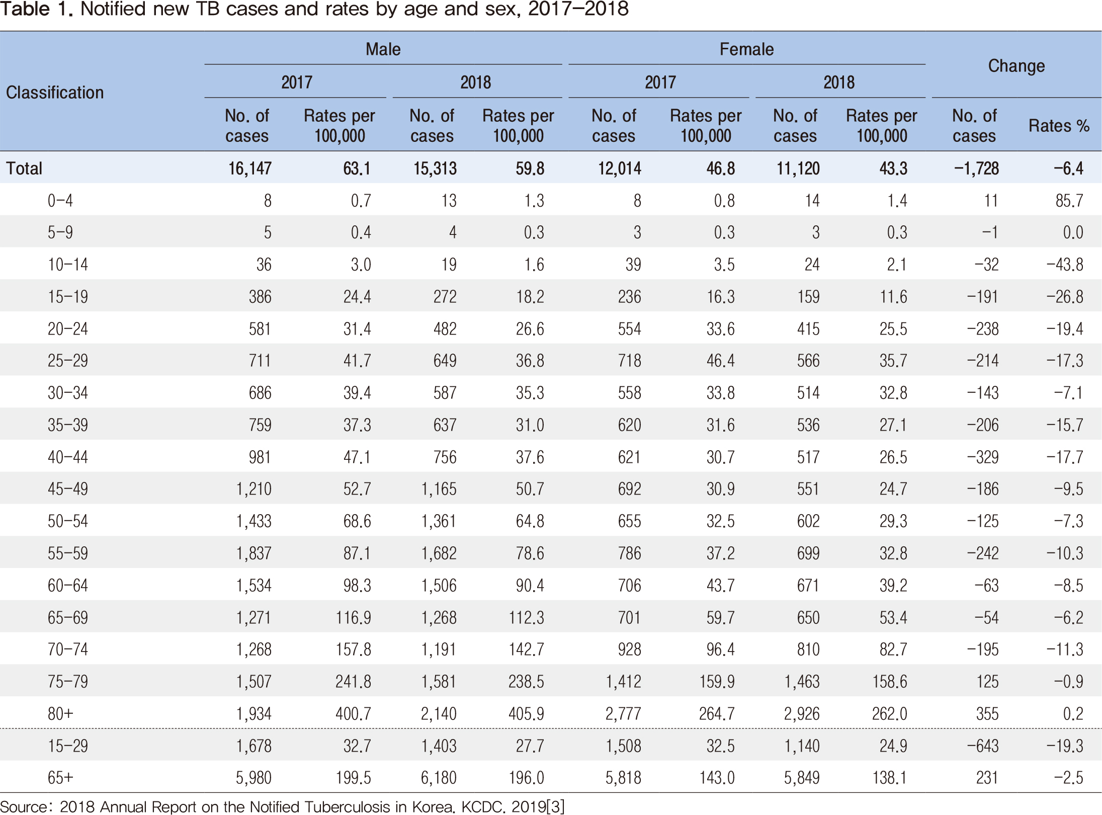 Table 2.