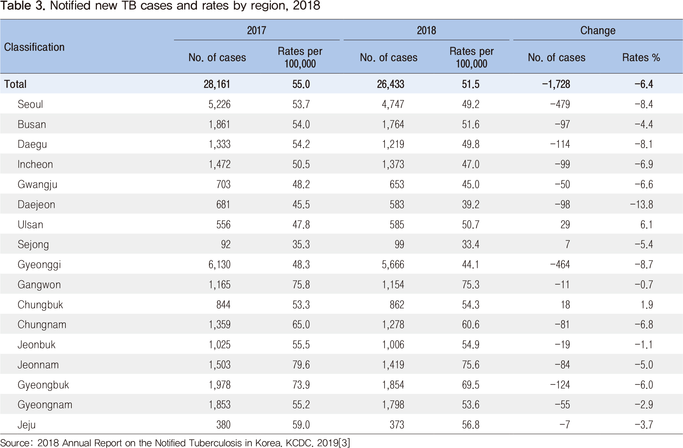 Table 3.