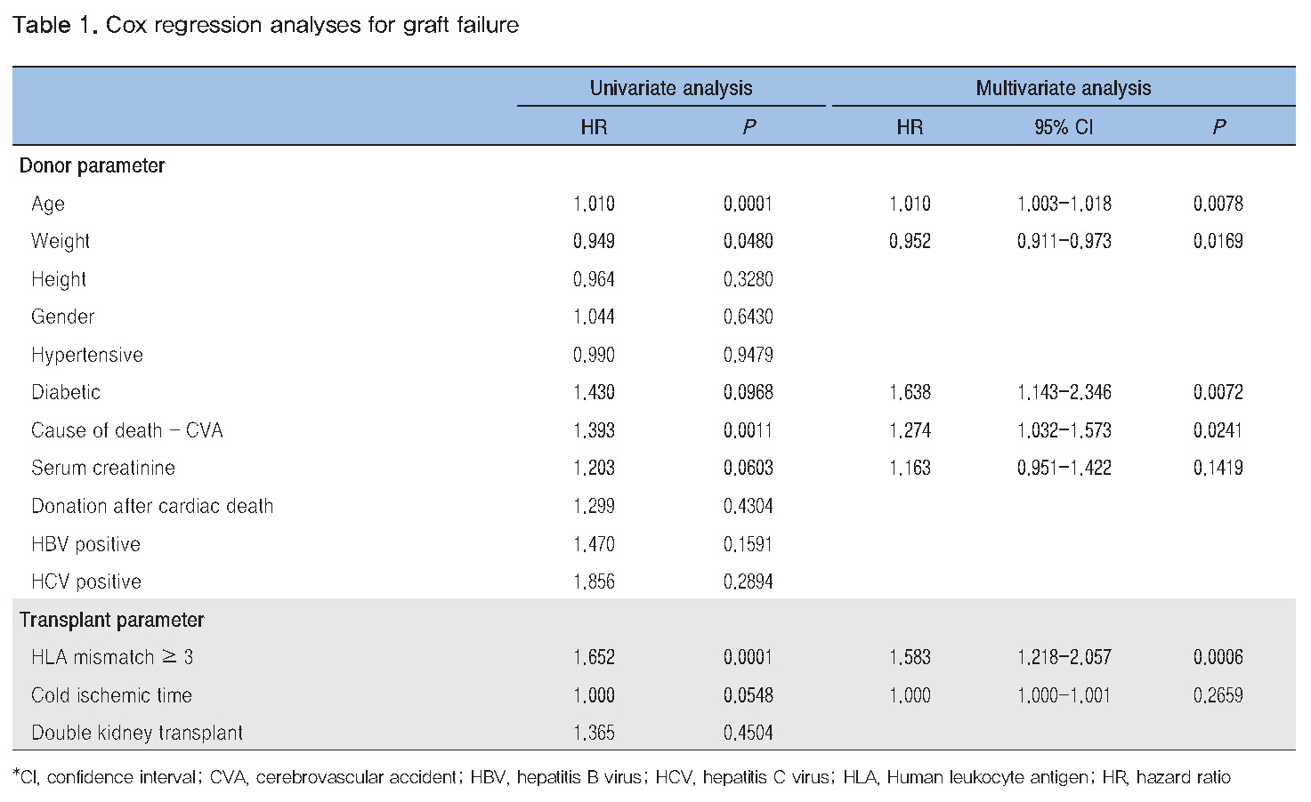 Table 1