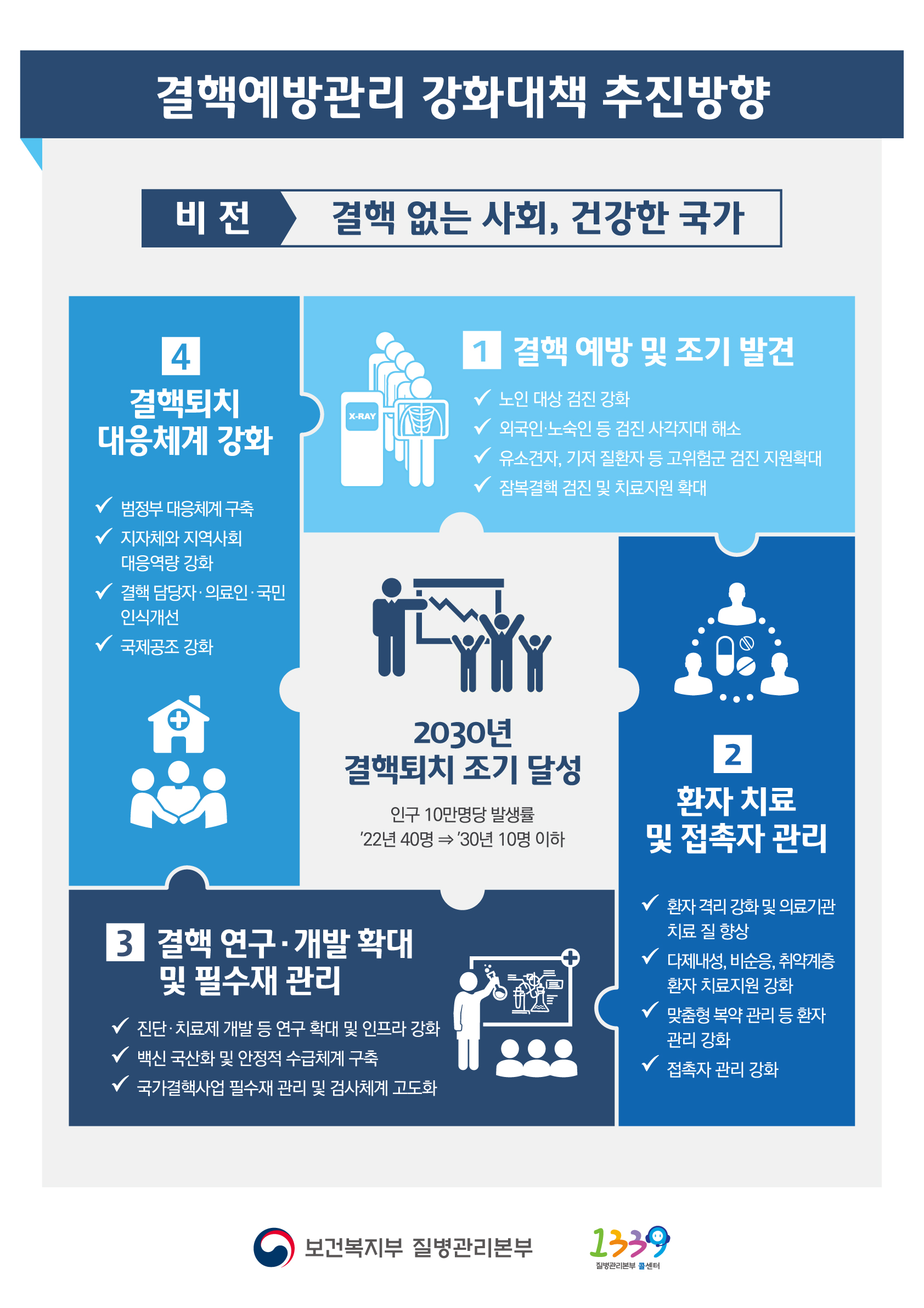 결핵예방관리 강화대책 추진방향 비전 목표 2030년 결핵퇴치 조기 달성 인구 10만명당 발생률 '22년 40명→ '30년 10명 이하) 추진 전략 중점 과제 1. 결핵 예방 및 조기 발견 1 노인 대상 검진 강화 2 외국인/노숙인 등 검진 사각지대 해소 3 유소견자, 기저환자 등 고위험군 검진 지원확대 4 잠복결핵 검진 및 치료지원 확대 2. 환자 치료 및 접촉자 관리 1 환자 격리 강화 및 의료기관 치료 질 향상 2 다제내성, 비순응, 취약계층 환자 치료지원 강화 3 맞춤형 복약 관리 등 환자 관리 강화 4 접촉자 관리 강화 3.결핵 연구/개발 확대 및 필수재 관리 1 진단/치료제 개발 등 연구 확대 및 인프라 강화 2 백신 국산화 및 안정적 수급체계 구축 3 국가결핵사업 필수재 관리 및 검사체계 고도화 4. 결핵퇴치 대응체계 강화 1 범정부 대응체계 구축 2 지자체와 지역사회 대응역량 강화 3 결핵 담당자/의료인/국민 인식개선 4 국제공조 강화