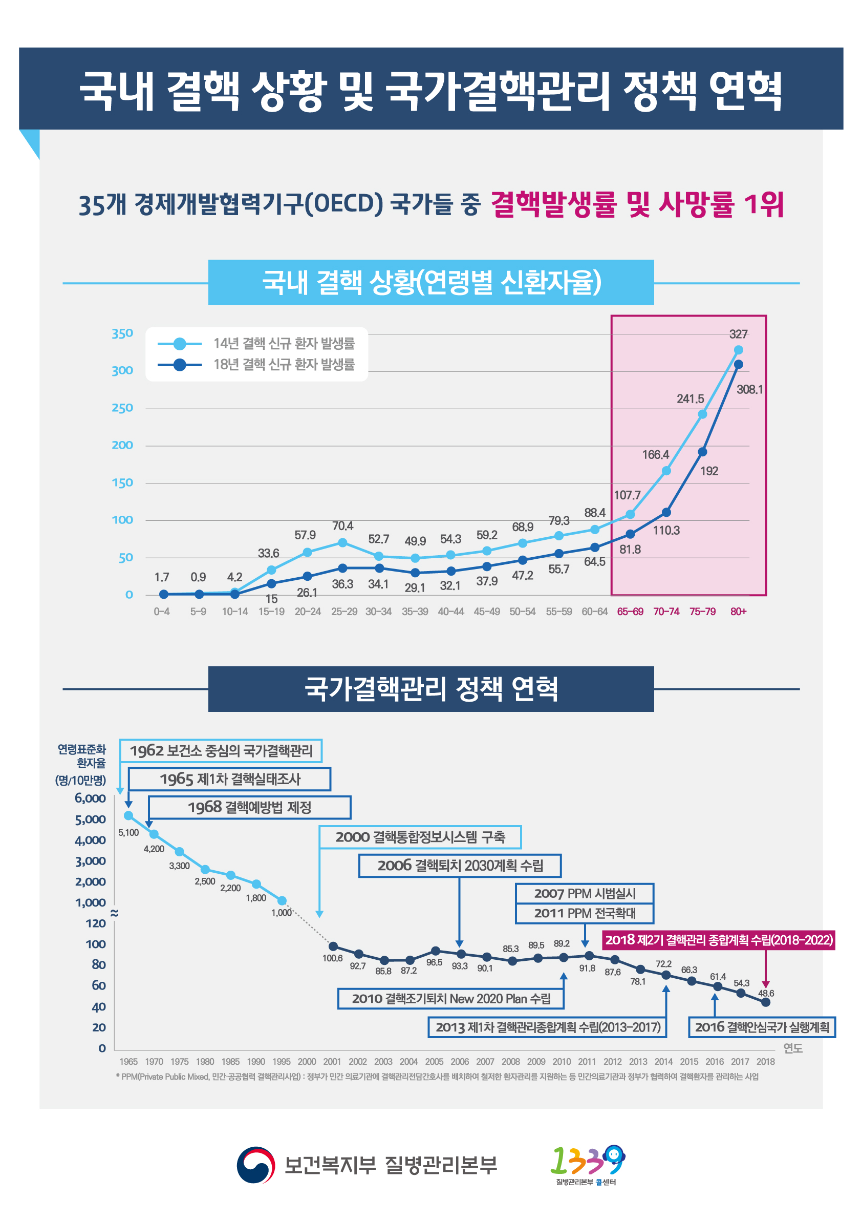 국내 결핵 상황 및 국가결핵관리 정책 연혁 35개 경제개발협력기구(OECD) 국가들 중 결핵발생률 및 사망률 1위 <국내 결핵 상황(연령별 신환자율)> <국가결핵관리 정책 연혁> *PPM(Private Public Mixed, 민간·공공협력 결핵관리사업) : 정부가 민간 의료기관에 결핵관리전담간호사를 배치하여 철저한 환자관리를 지원하는 등 민간의료기관과 정부가 협력하여 결핵환자를 관리하는 사업