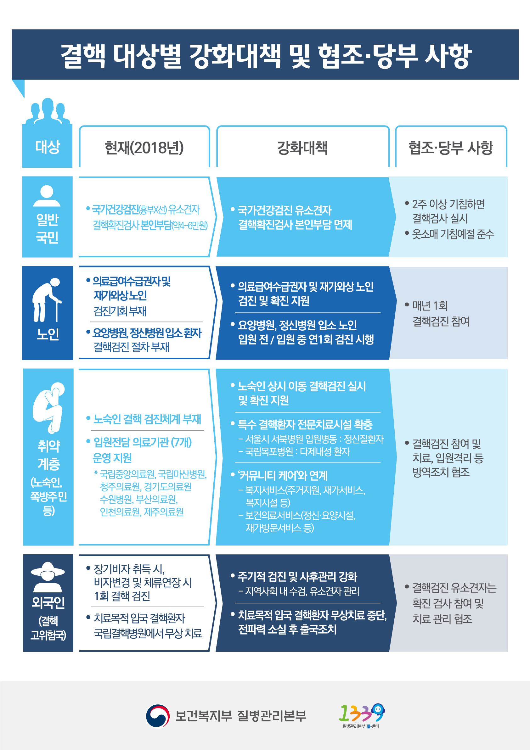 결핵 고위험군별 강화대책 및 협조/당부 사항 대상 현재(2018년) 강화대책 협조/당부 사항 환자접촉자 -가족/동거인 대상 가족접촉자 검진 -집단시설 결핵역학조사 * 연간 4,000여건 -지자체 평가지표 포함 추진- 가족접촉자 검진실시율 및 잠복감염 치료율 향상 -철저한 접촉자 조사 및 대상 확대- 국민건강보험공단 직장정보 연계 -결핵환자와 접촉한 사람은 반드시 (잠복)결핵검사 실시 협조 -잠복결핵감염 양성자는 치료 실시 잠복 결핵 감염자 -잠복결핵감염 치료 국고 지원 * 일부 의료기관에서 무료지원 -잠복결핵감염 치료자 건강보험 본인부담 면제- 전국 의료기관에서 무료지원 -통합수가 신설 추진 * 잠복결핵 치료율 향상 -잠복결핵감염 치료(3-9개월) 지속 및 부작용 모니터링 결핵 환자 -업무종사/등교 일시제한 후 최소 2주간 유선으로 복약확인 -산정특례(본인부담 0%), 행위별 수가 보상 -결핵환자 사례관리 *‘18년 전담요원 1인당 관리환자 150명 -대상자별 맞춤형 복약확인 방안 도입- (성인) 모바일 스마트폰 활용 - (노인) 찾아가는 방문간호사업 연계 - (노숙인) 미소꿈터, 무료급식소 연계 -통합수가 신설 추진- 치료 성공률 향상 -맞춤형 사례관리 현장인력 확충 - 위험요인 평가, 철저한 사례상담, 치료관리 -결핵의 전염성이 소실(복약 후 약 2주)될 때까지 업무종사제한(격리)의무 이행 협조 -정해진 기간 동안(최소 6개월 이상) 결핵약 지속 복용 및 부작용 모니터링 내성결핵환자 -2주간 복약관리 -산정특례(본인부담 0%), 행위별 수가 -제한적 신약 급여 인정 - 최소 8개월 직접복약확인 실시 및 보건소 전담요원 추가 배치 -통합수가 신설 추진 및 보건소 역할 강화 -신약 급여 인정 범위 확대 * 과/오/남용에 대한 엄격한 기준 마련 -전담의료기관 지정 확대 -전문의사의 진료로 치료 질 향상 -정해진 기간 동안(최소 20개월 이상) 결핵약 지속 복용 및 부작용 모니터링