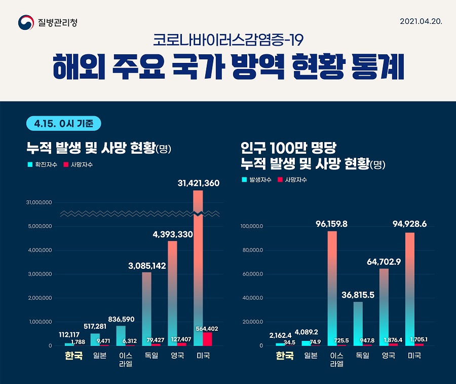 코로나19 「해외 주요 국가 방역 현황 통계<분할본>」