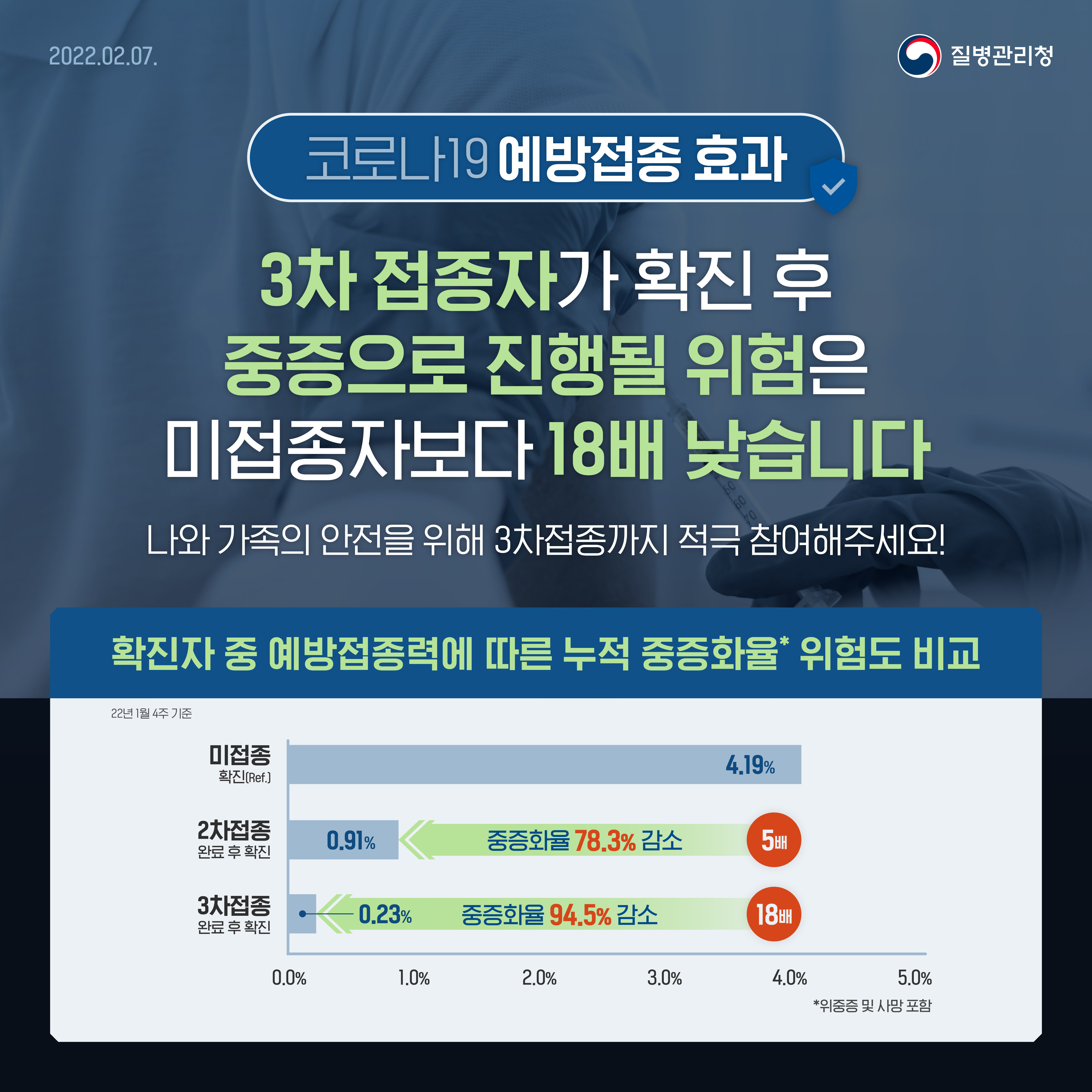 3차 접종자가 확진 후 중증으로 진행될 위험은 미접종자보다 18배 낮습니다