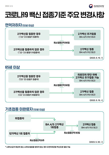 코로나19 백신 접종기준 주요 변경사항